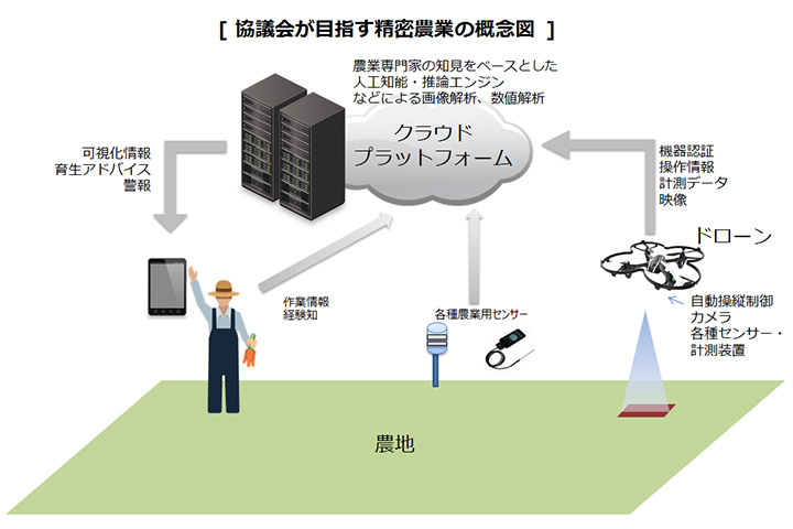 精密農業実証実験