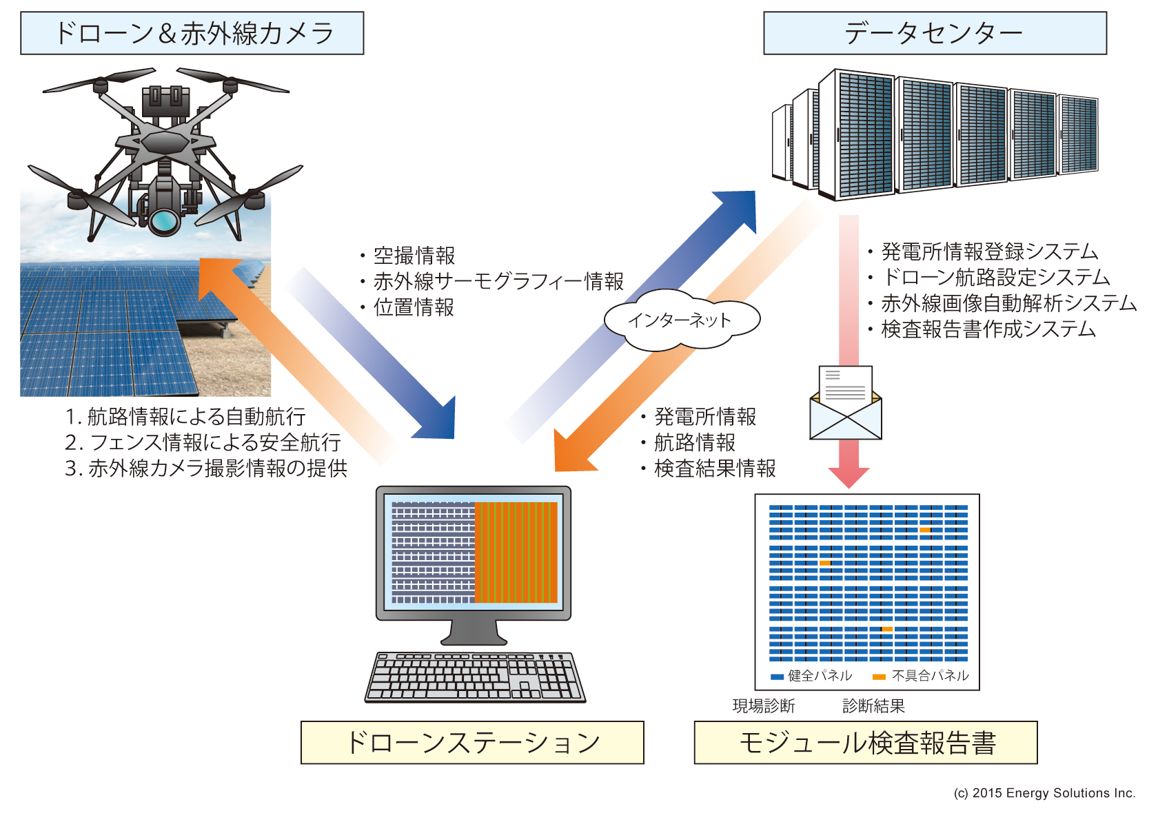 ソーラーモジュール検査