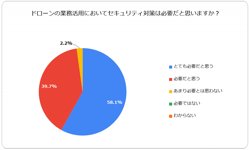 ドローンの業務活用におけるセキュリティ対策の必要性